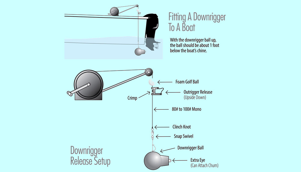 Correct Fitting Tackle with Downrigger