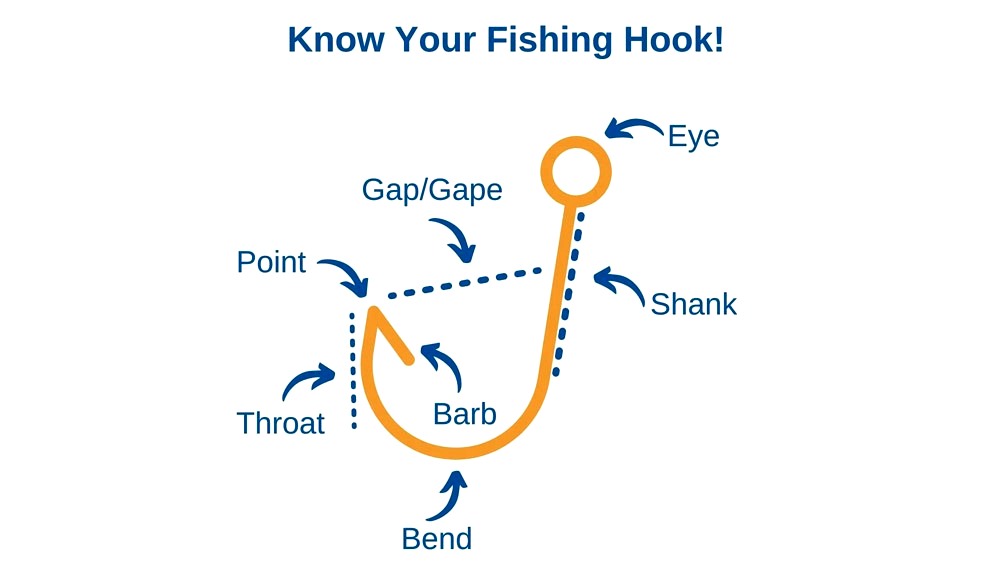 Fish Hook Device - Know Your Hook