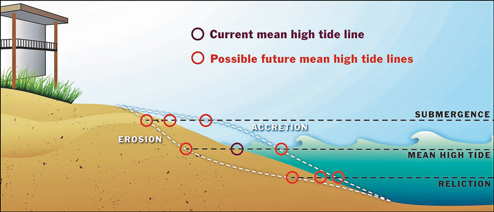 Change Mean High Tide Line