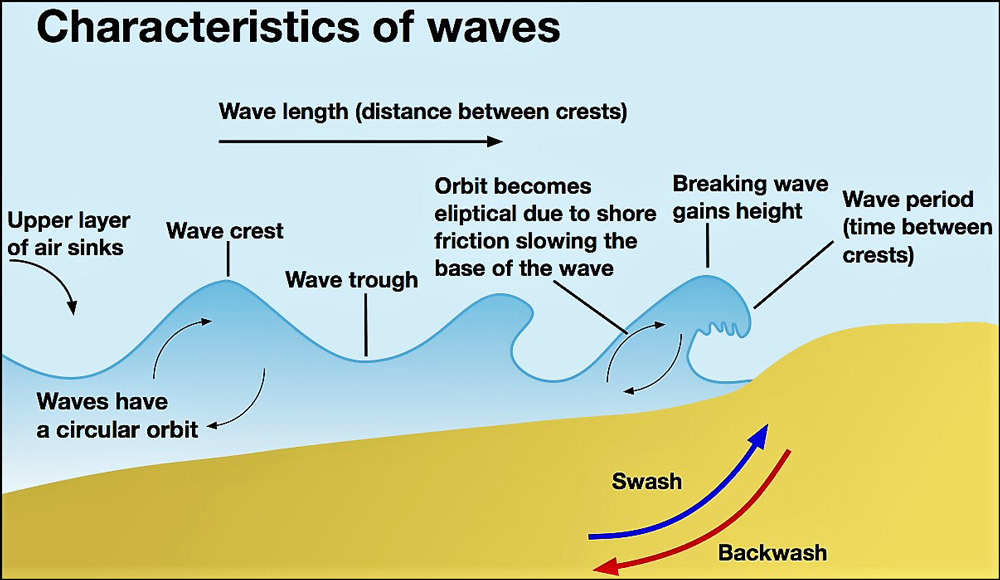 Characteristics of Wave