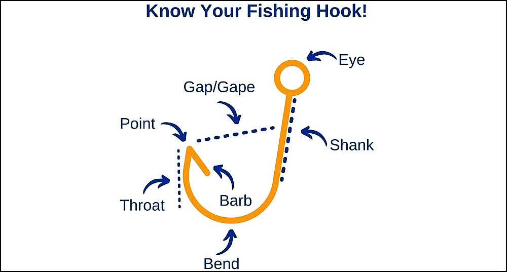 fish hook device know your hook